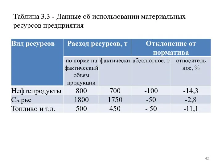 Таблица 3.3 - Данные об использовании материальных ресурсов предприятия