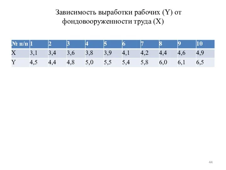 Зависимость выработки рабочих (Y) от фондовооруженности труда (X)