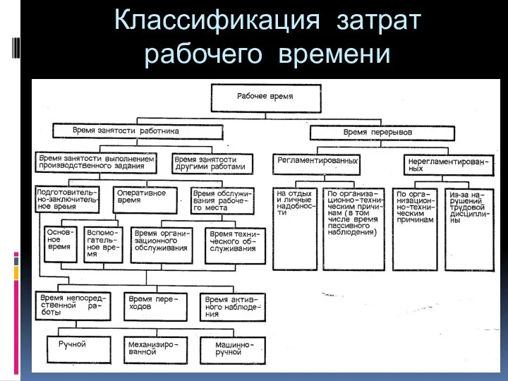 Классификация затрат рабочего времени