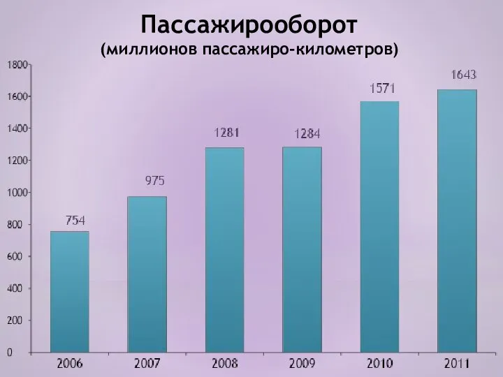 Пассажирооборот (миллионов пассажиро-километров)