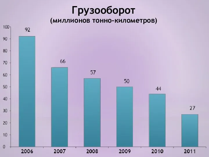 Грузооборот (миллионов тонно-километров)