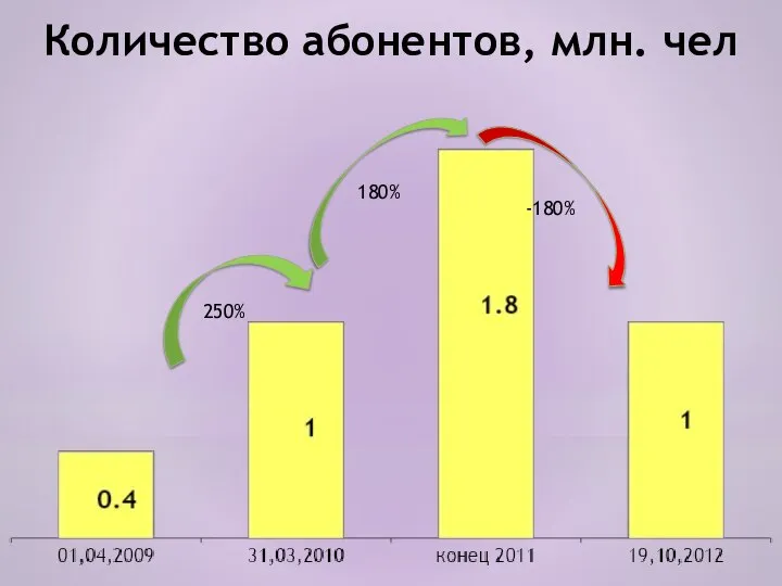 Количество абонентов, млн. чел 250% 180% -180%