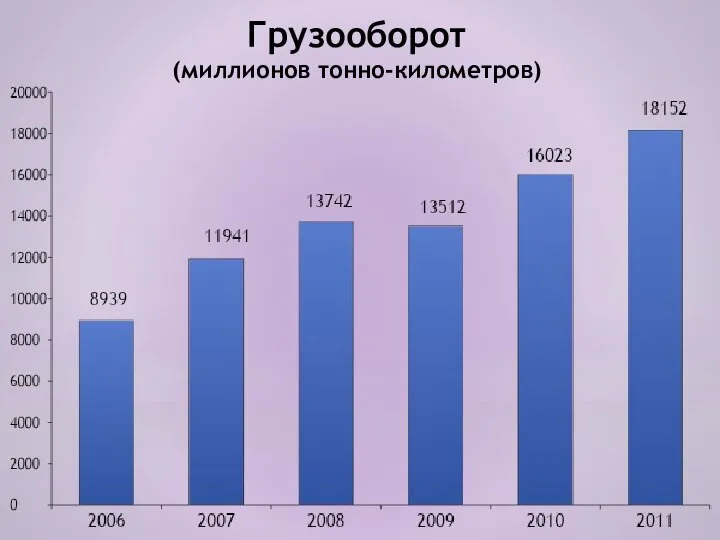 Грузооборот (миллионов тонно-километров)