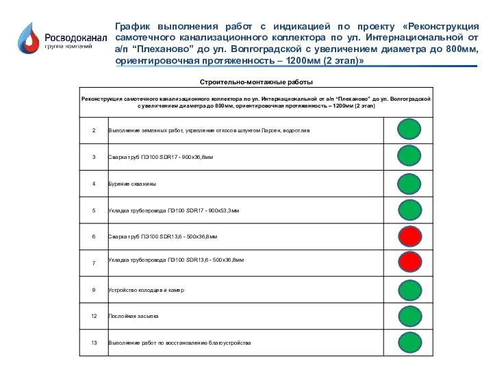 График выполнения работ с индикацией по проекту «Реконструкция самотечного канализационного коллектора