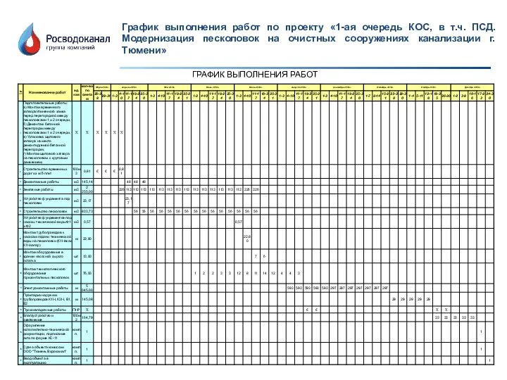 График выполнения работ по проекту «1-ая очередь КОС, в т.ч. ПСД.