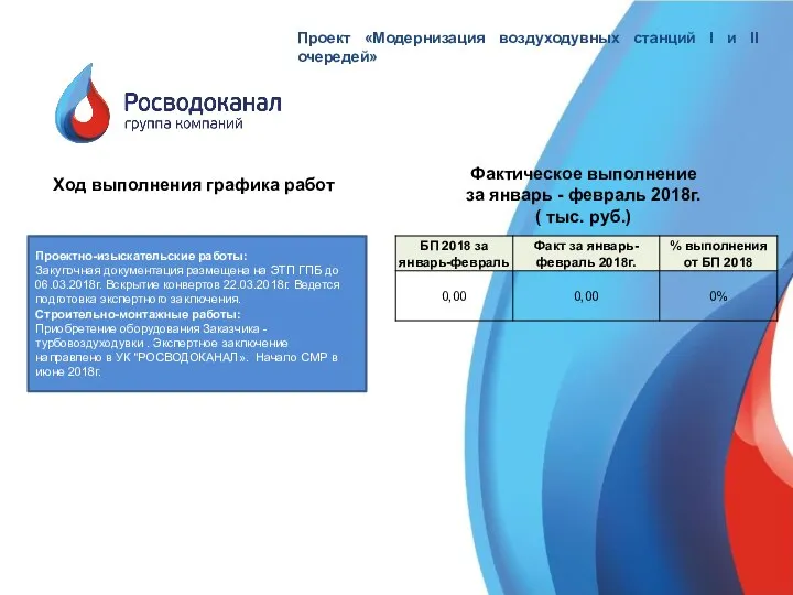 Проект «Модернизация воздуходувных станций I и II очередей» Ход выполнения графика