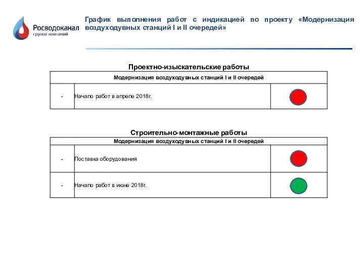 График выполнения работ с индикацией по проекту «Модернизация воздуходувных станций I и II очередей»