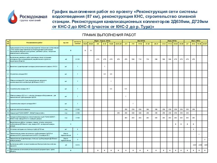 График выполнения работ по проекту «Реконструкция сети системы водоотведения (87 км),