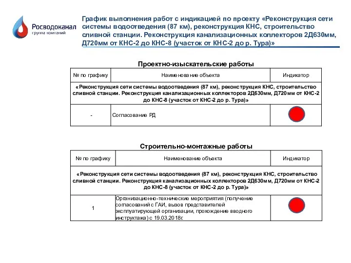 График выполнения работ с индикацией по проекту «Реконструкция сети системы водоотведения