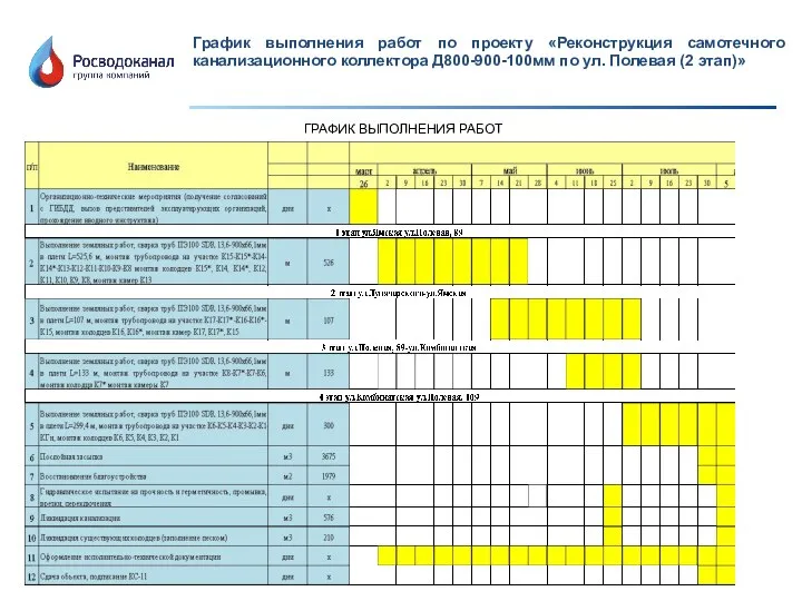 График выполнения работ по проекту «Реконструкция самотечного канализационного коллектора Д800-900-100мм по