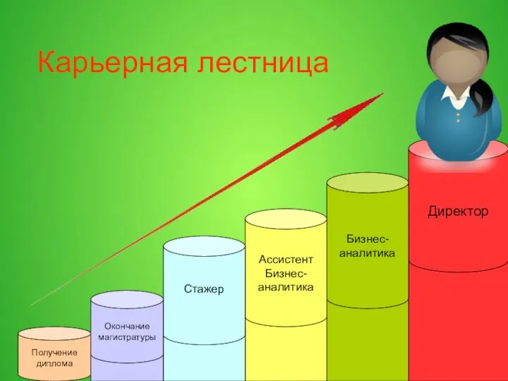 Получение диплома Директор Бизнес- аналитика Ассистент Бизнес- аналитика Стажер Окончание магистратуры Карьерная лестница