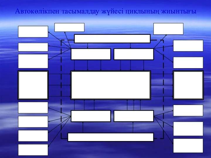 Автокөлікпен тасымалдау жүйесі циклының жиынтығы