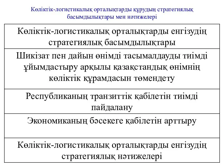 Көліктік-логистикалық орталықтарды құрудың стратегиялық басымдылықтары мен нәтижелері