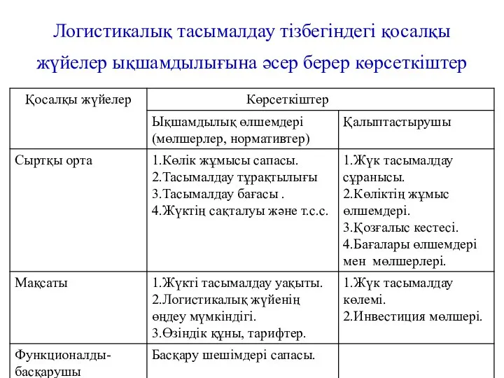 Логистикалық тасымалдау тізбегіндегі қосалқы жүйелер ықшамдылығына әсер берер көрсеткіштер