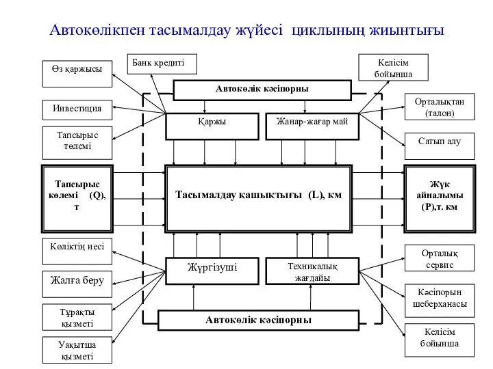 Автокөлікпен тасымалдау жүйесі циклының жиынтығы