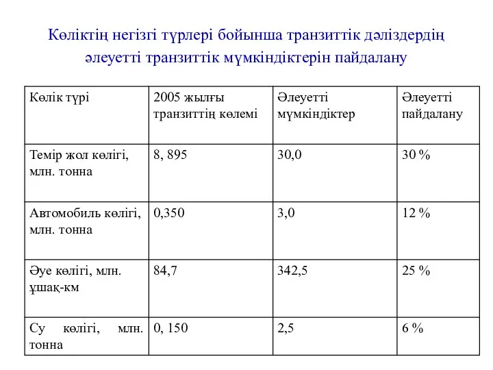 Көліктің негізгі түрлері бойынша транзиттік дәліздердің әлеуетті транзиттік мүмкіндіктерін пайдалану