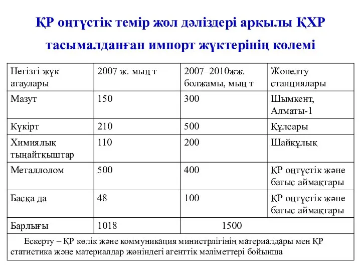 ҚР оңтүстік темір жол дәліздері арқылы ҚХР тасымалданған импорт жүктерінің көлемі