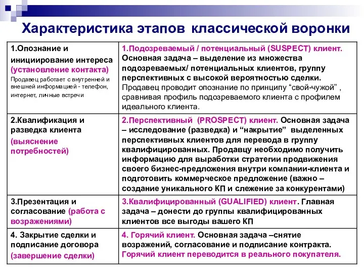 Характеристика этапов классической воронки