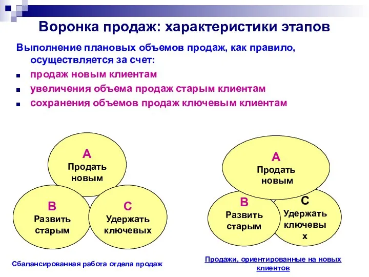 Воронка продаж: характеристики этапов Выполнение плановых объемов продаж, как правило, осуществляется