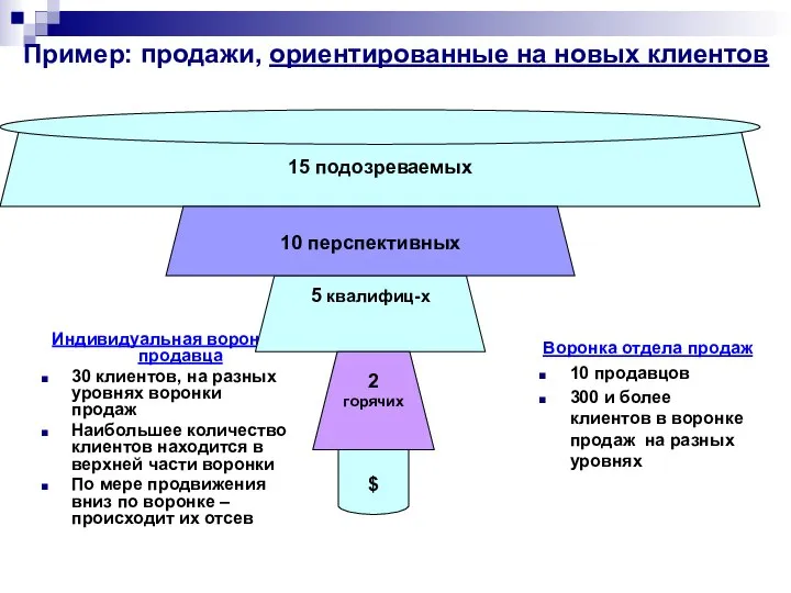 Пример: продажи, ориентированные на новых клиентов Воронка отдела продаж 10 продавцов