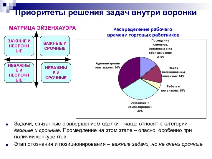 Приоритеты решения задач внутри воронки Задачи, связанные с завершением сделки –