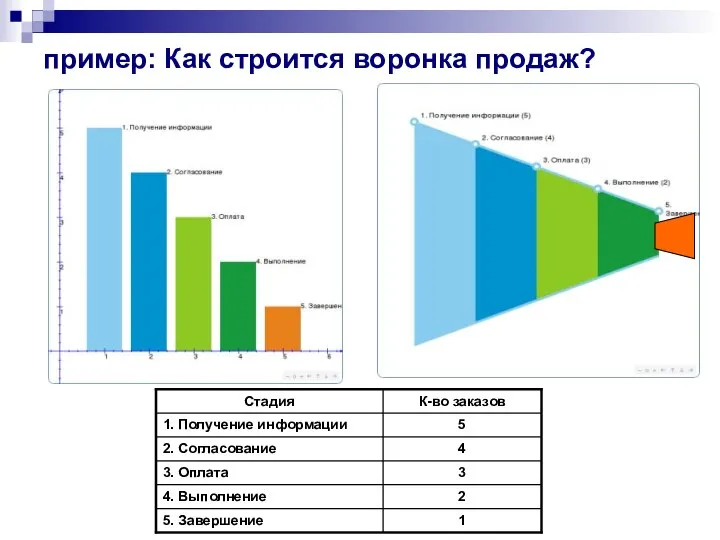 пример: Как строится воронка продаж?