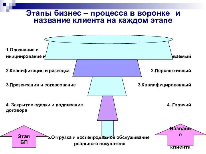 Этапы бизнес – процесса в воронке и название клиента на каждом этапе Этап БП Название клиента