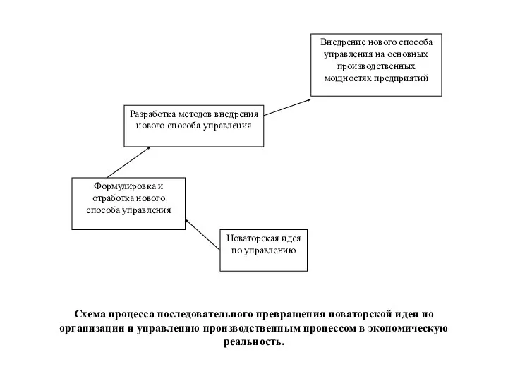 Схема процесса последовательного превращения новаторской идеи по организации и управлению производственным процессом в экономическую реальность.