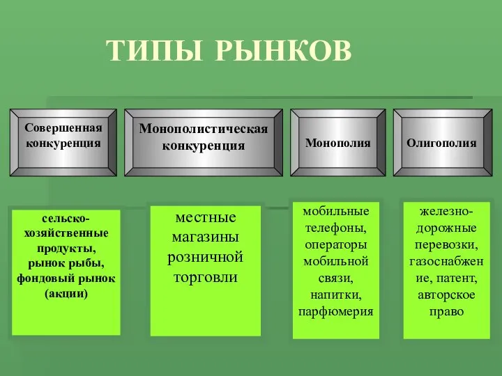 ТИПЫ РЫНКОВ сельско-хозяйственные продукты, рынок рыбы, фондовый рынок (акции) местные магазины