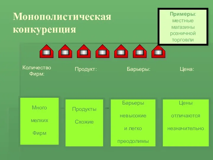 Монополистическая конкуренция Количество Фирм: Продукт: Барьеры: Цена: Много мелких Фирм Продукты