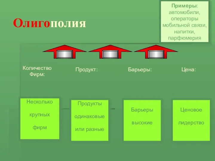 Олигополия Количество Фирм: Продукт: Барьеры: Цена: Несколько крупных фирм Продукты одинаковые