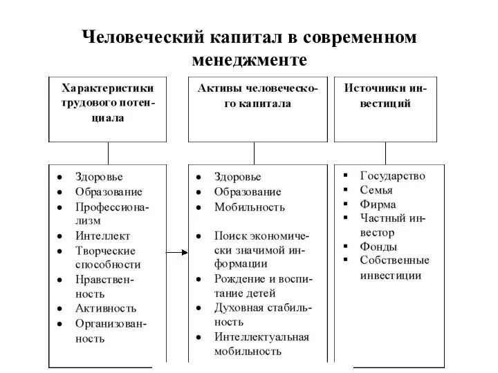 Человеческий капитал в современном менеджменте