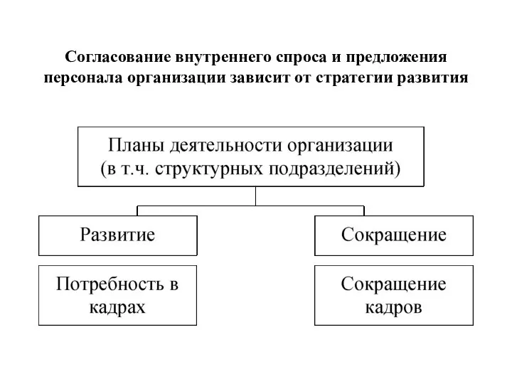 Согласование внутреннего спроса и предложения персонала организации зависит от стратегии развития