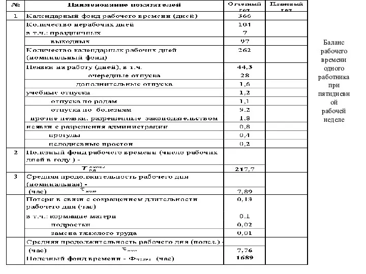 Баланс рабочего времени одного работника при пятидневной рабочей неделе