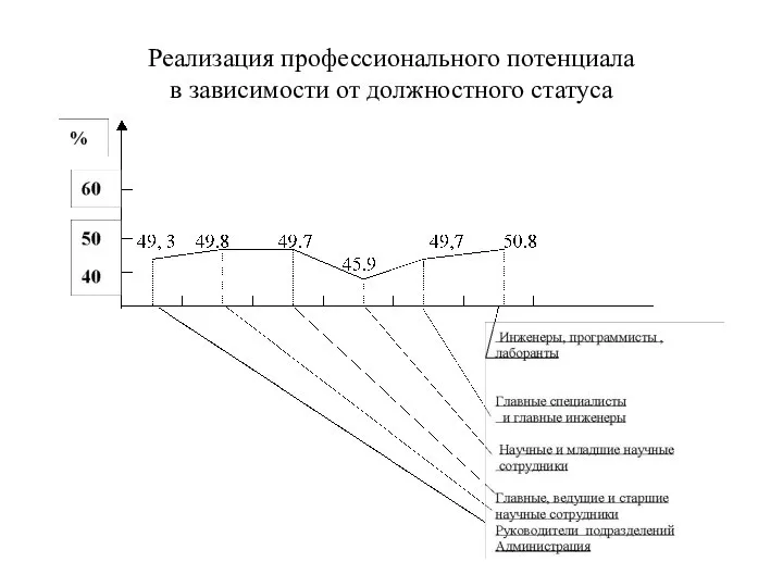 Реализация профессионального потенциала в зависимости от должностного статуса