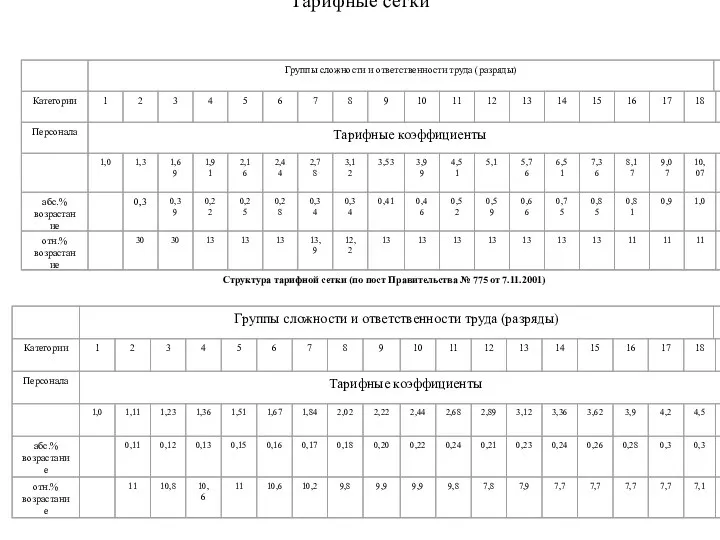 Тарифные сетки Структура тарифной сетки (по пост Правительства № 775 от 7.11.2001)