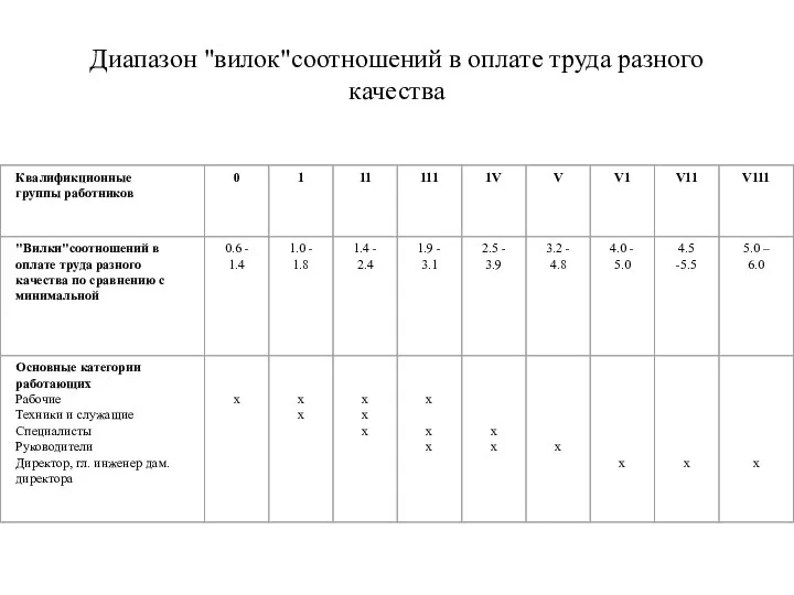 Диапазон "вилок"соотношений в оплате труда разного качества