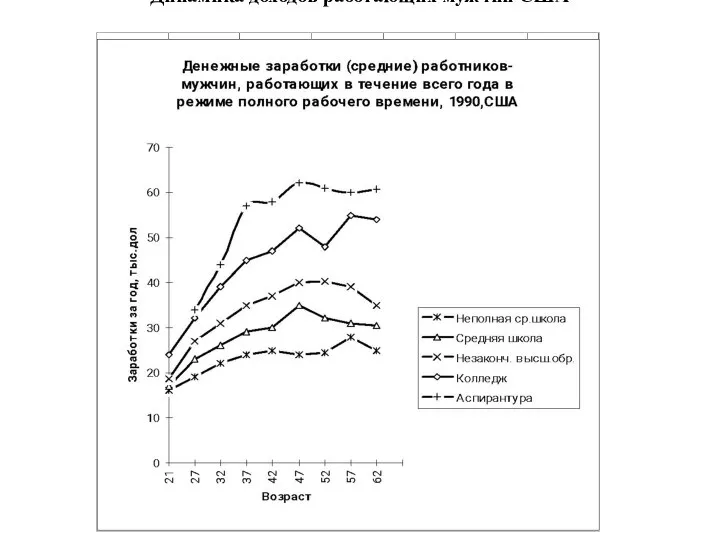 Динамика доходов работающих мужчин США