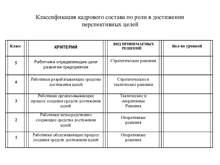 Классификация кадрового состава по роли в достижении перспективных целей