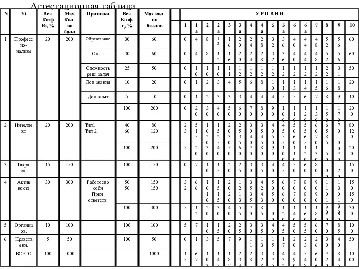 Аттестационная таблица