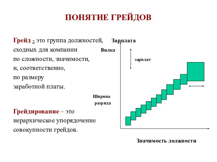 ПОНЯТИЕ ГРЕЙДОВ Грейд - это группа должностей, Зарплата сходных для компании