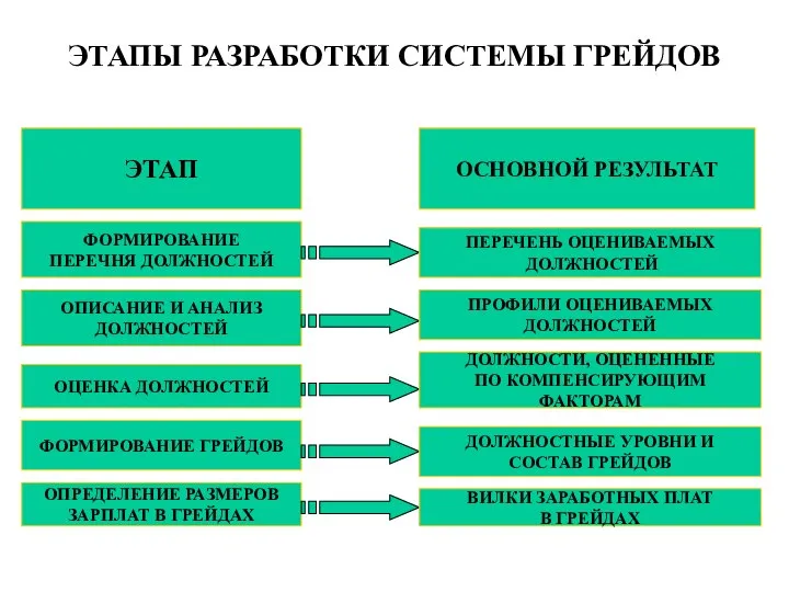 ЭТАПЫ РАЗРАБОТКИ СИСТЕМЫ ГРЕЙДОВ ЭТАП ОСНОВНОЙ РЕЗУЛЬТАТ ФОРМИРОВАНИЕ ПЕРЕЧНЯ ДОЛЖНОСТЕЙ ОПИСАНИЕ