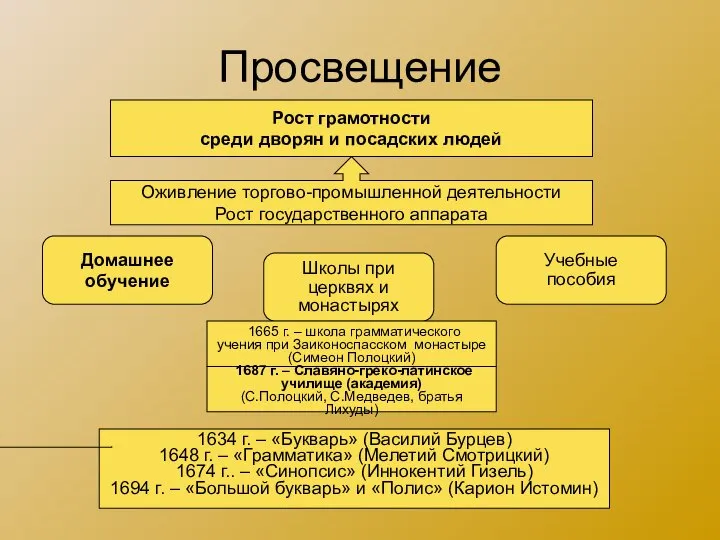 Просвещение Рост грамотности среди дворян и посадских людей Оживление торгово-промышленной деятельности