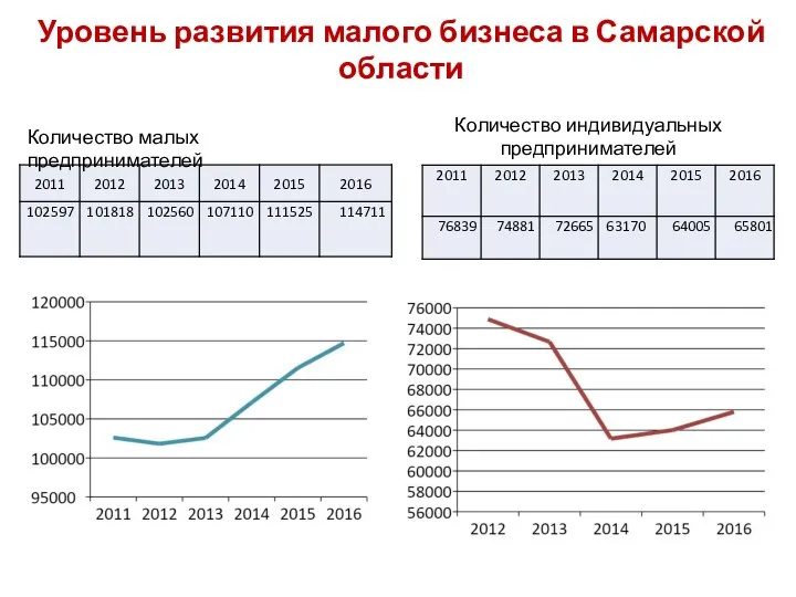 Количество малых предпринимателей Количество индивидуальных предпринимателей Уровень развития малого бизнеса в Самарской области