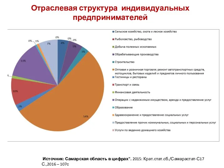 Отраслевая структура индивидуальных предпринимателей Источник: Самарская область в цифрах". 2015: Крат.стат.сб./Самарастат-С17 С.,2016 – 107с