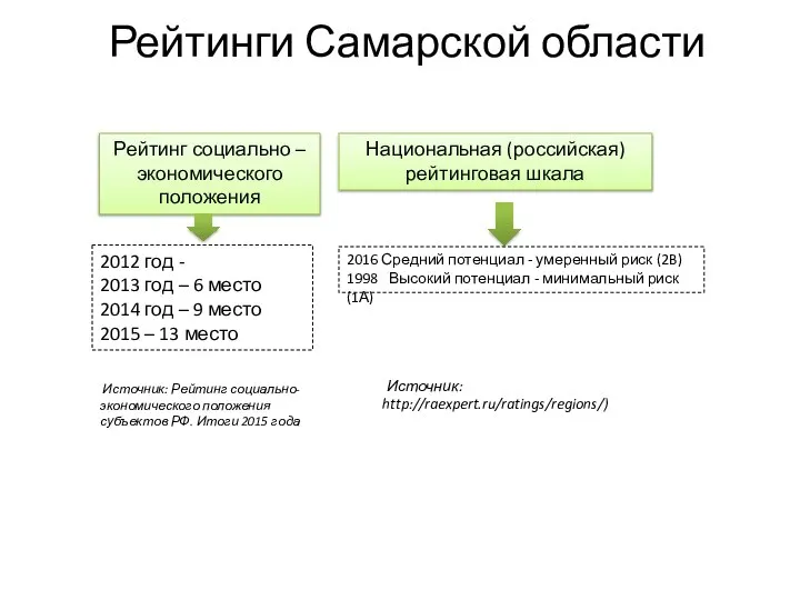 Рейтинги Самарской области Рейтинг социально – экономического положения 2012 год -