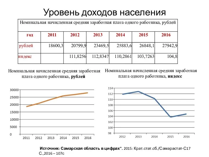 Уровень доходов населения Номинальная начисленная средняя заработная плата одного работника, рублей