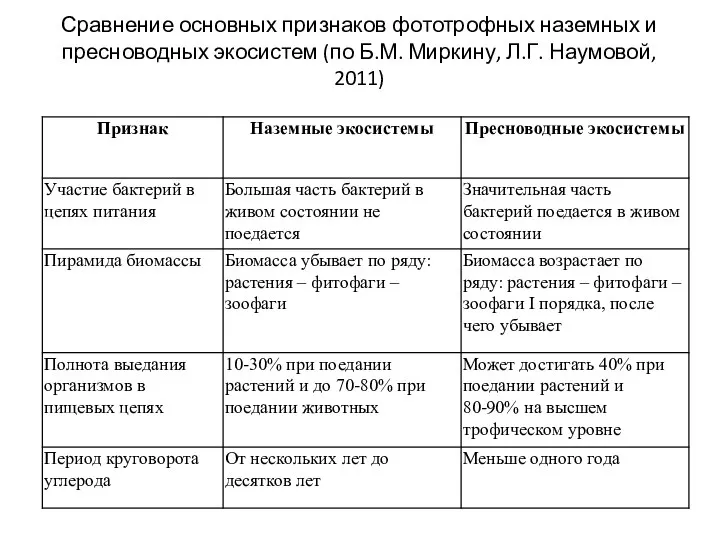 Сравнение основных признаков фототрофных наземных и пресноводных экосистем (по Б.М. Миркину, Л.Г. Наумовой, 2011)