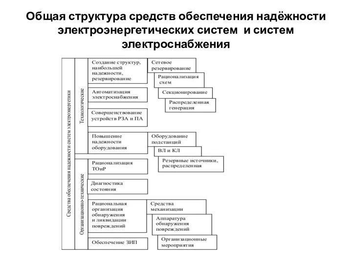 Общая структура средств обеспечения надёжности электроэнергетических систем и систем электроснабжения