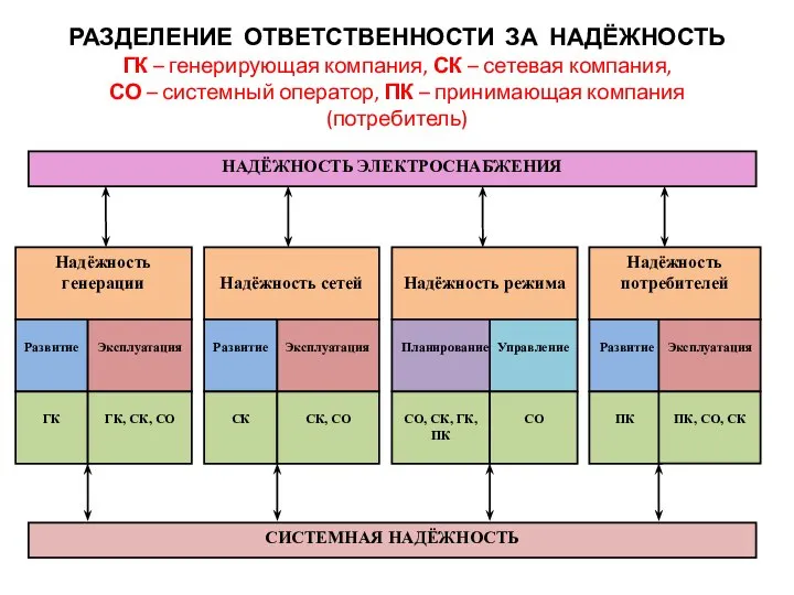 РАЗДЕЛЕНИЕ ОТВЕТСТВЕННОСТИ ЗА НАДЁЖНОСТЬ ГК – генерирующая компания, СК – сетевая